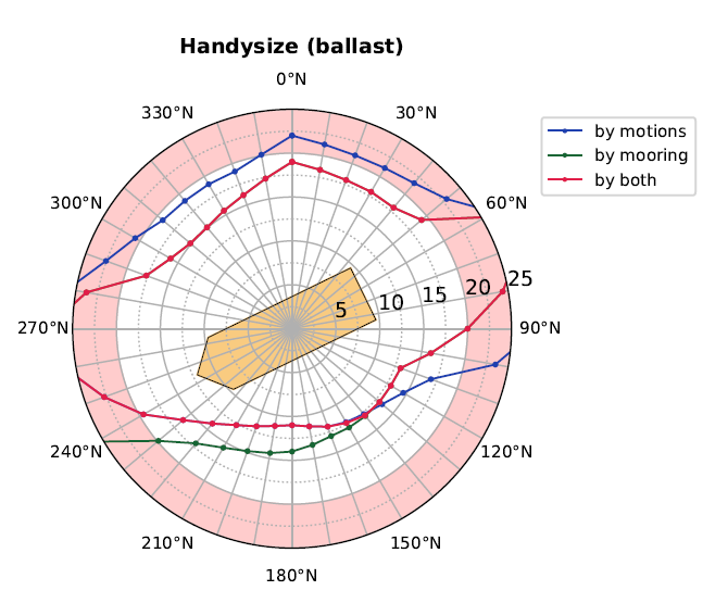 Dynamic Mooring Analysis in aNySIM to calculate wind speed limits.
