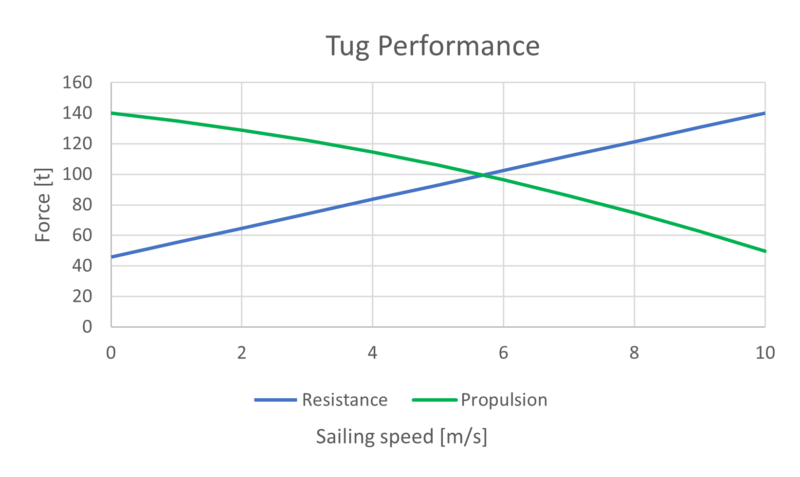 Bolalrd pull analysis by resistance and propulsion study.